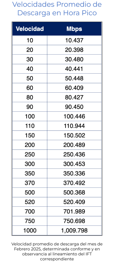 Tabla velocidades